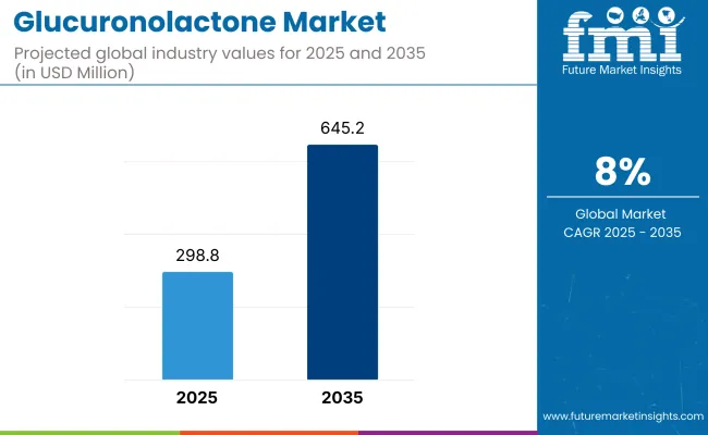 Glucuronolactone Market